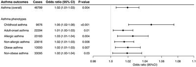 Relationship of Soluble Interleukin-6 Receptors With Asthma: A Mendelian Randomization Study